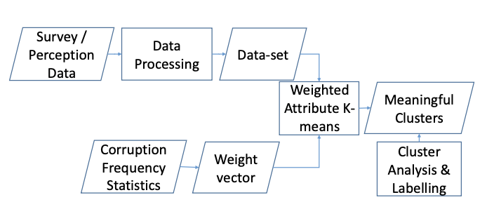 Block diagram of the proposed corruption analysis model (Fig. 1)