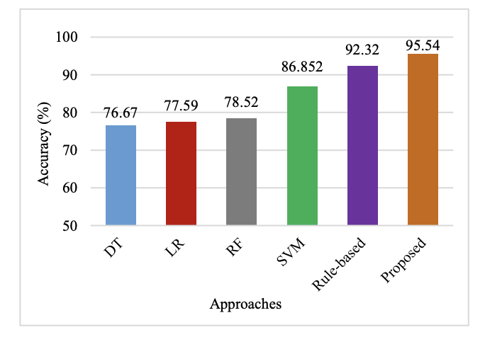 Accuracy comparison among approaches (Fig. 2)