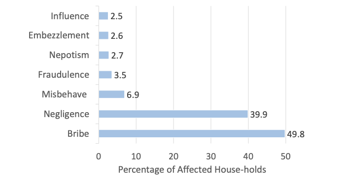 Percentages of household victims of different corruption-types (Fig. 2)