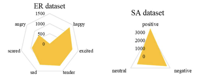 Distribution of data in distinct datasets (Fig. 2)
