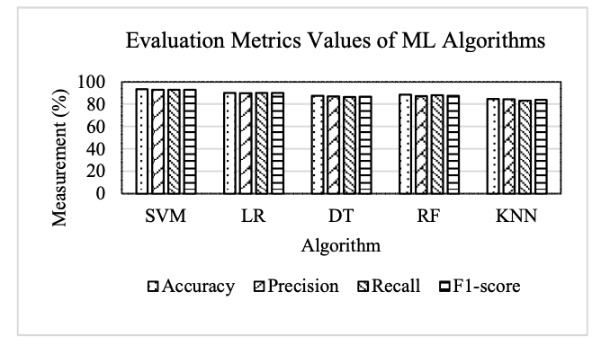 Evaluation metrics of ML algorithms (Fig. 3)