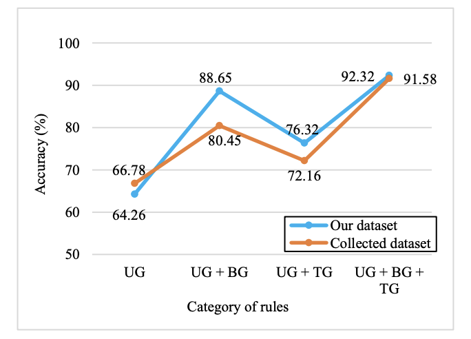 Accuracy for different rule combinations (Fig. 3)
