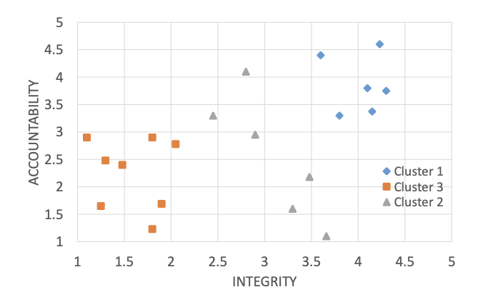 Scatter plot for Integrity vs Accountability (Fig. 3)