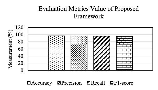 Evaluation metrics value of proposed framework (Fig. 4)
