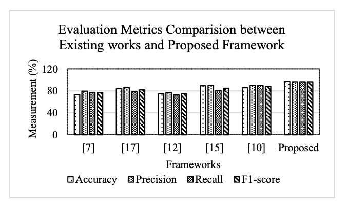 Evaluation metrics comparison between existing works and proposed framework (Fig. 5)