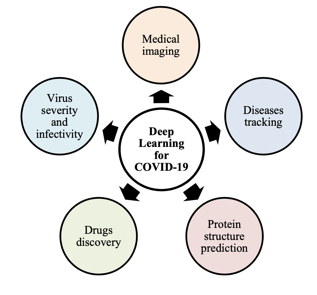 Deep learning applications for COVID-19 pandemic (Fig. 1)