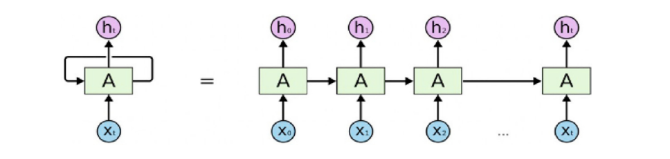 Structure of recurrent neural networks (Fig. 2)