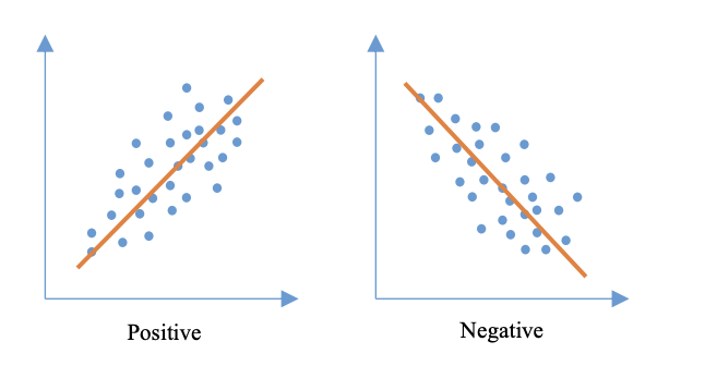 Types of correlation (Fig. 2)