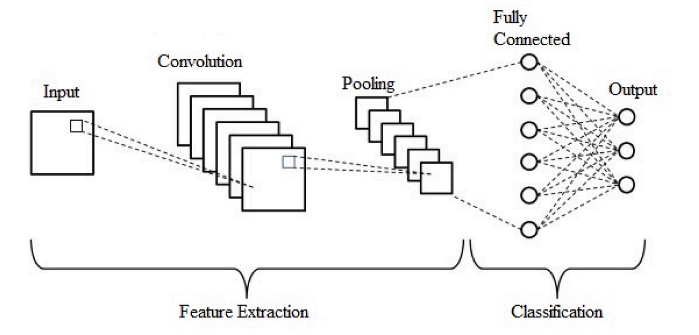 Typical CNN architecture (Fig. 3)