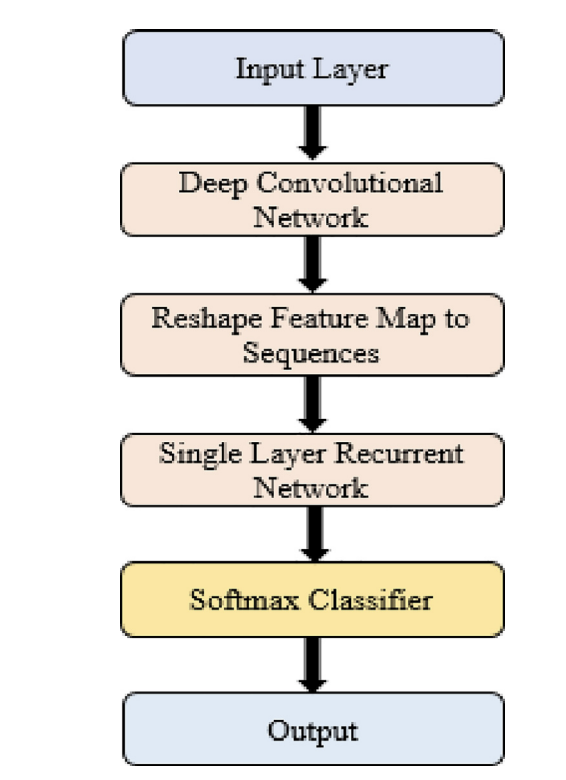 Workflow of the CNN-RNN architecture (Fig. 3)