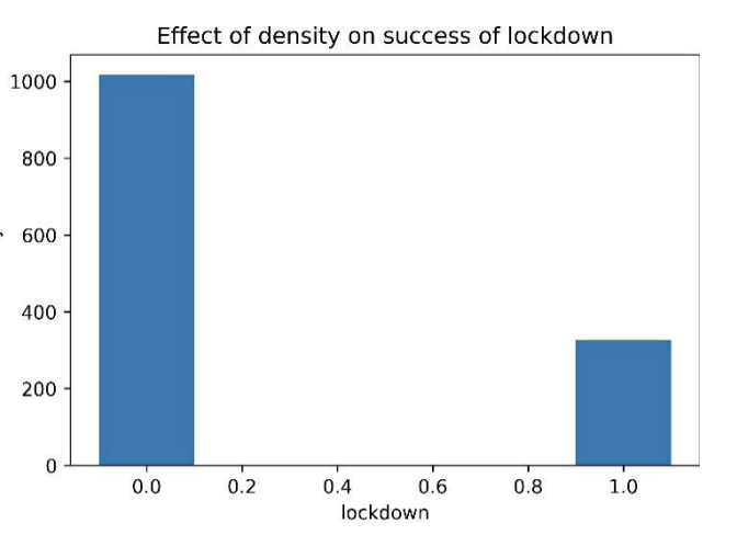 Effect of density on success of lockdown (Fig. 4)