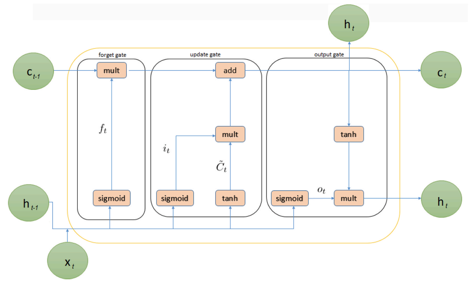 Internal structure of LSTM (Fig. 4)