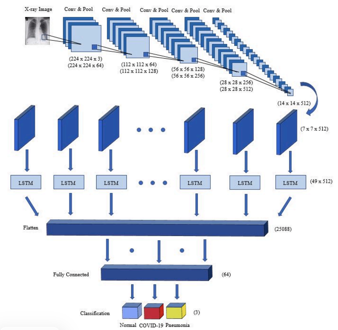 Hybrid CNN-LSTM network (Fig. 5)