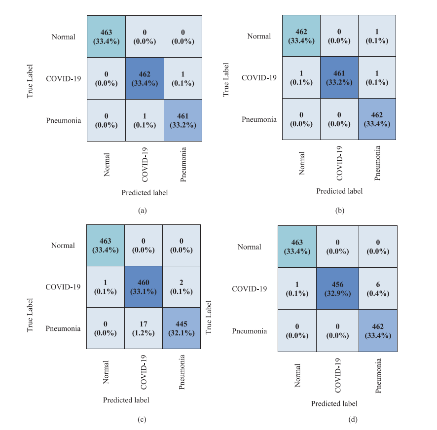 Confusion matrices (Fig. 6)