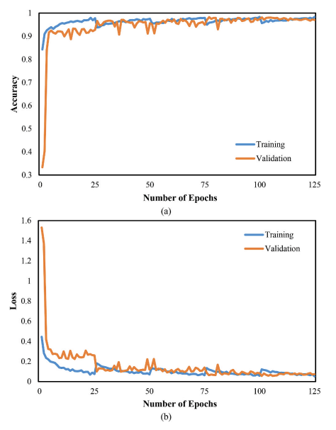 CNN-LSTM accuracy/loss (Fig. 8)