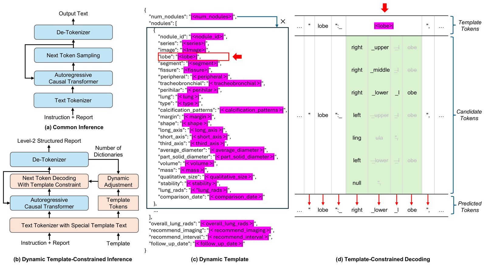 Dynamic template-constrained decoding