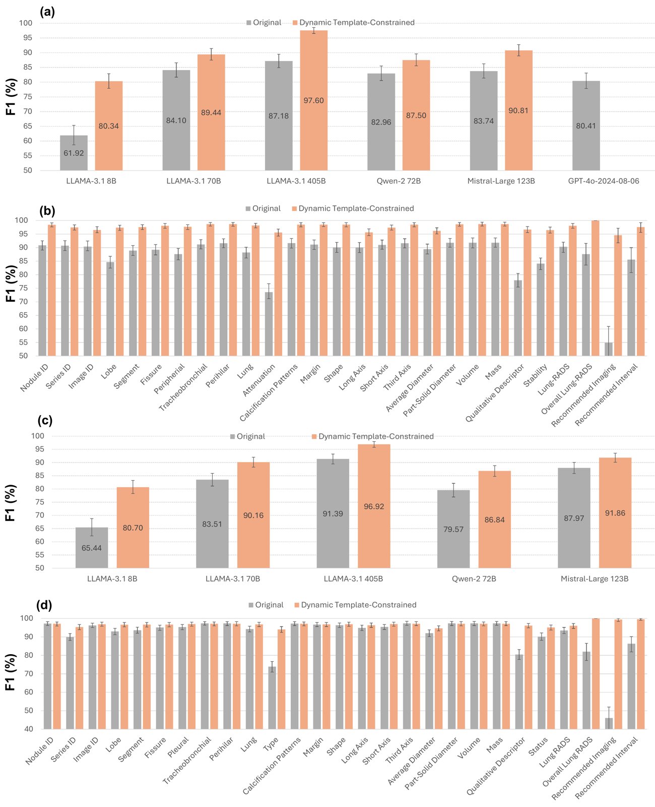 Performance on the two labeled datasets