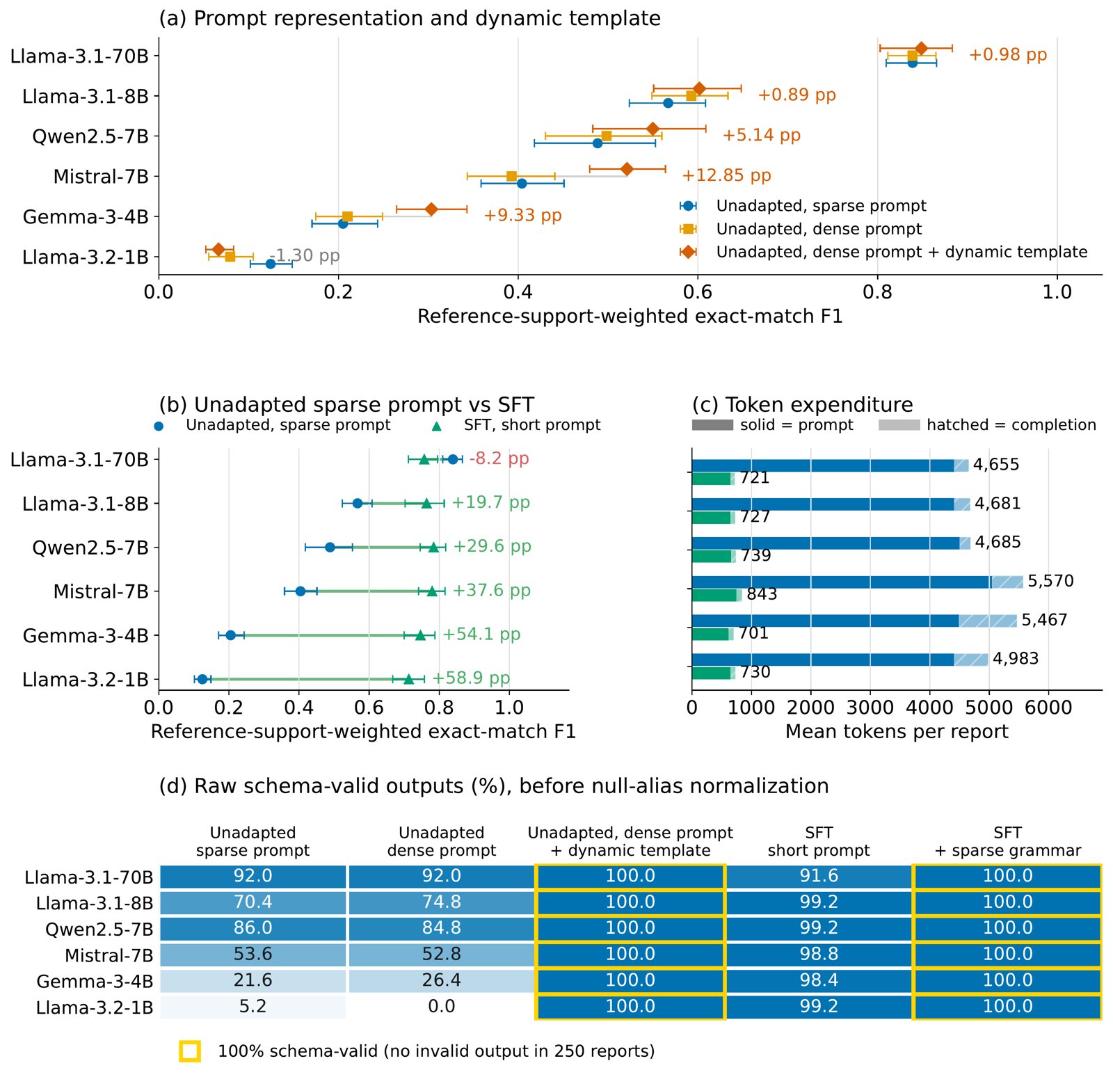 Stage 2 performance, efficiency, and schema validity