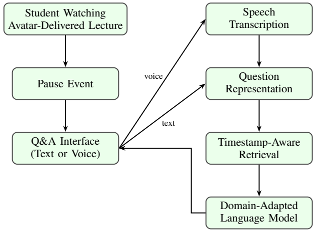 Pause-triggered QA workflow