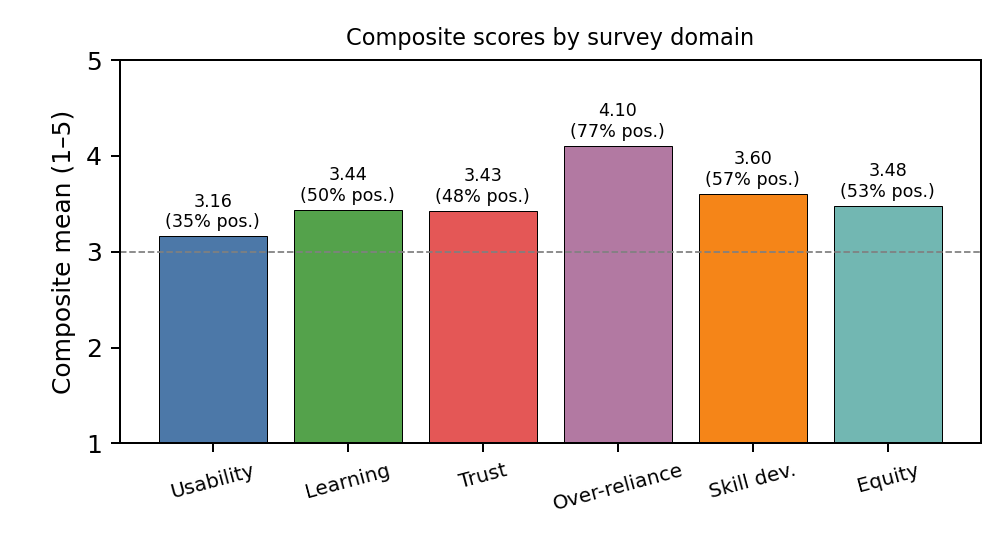 Composite survey scores by domain