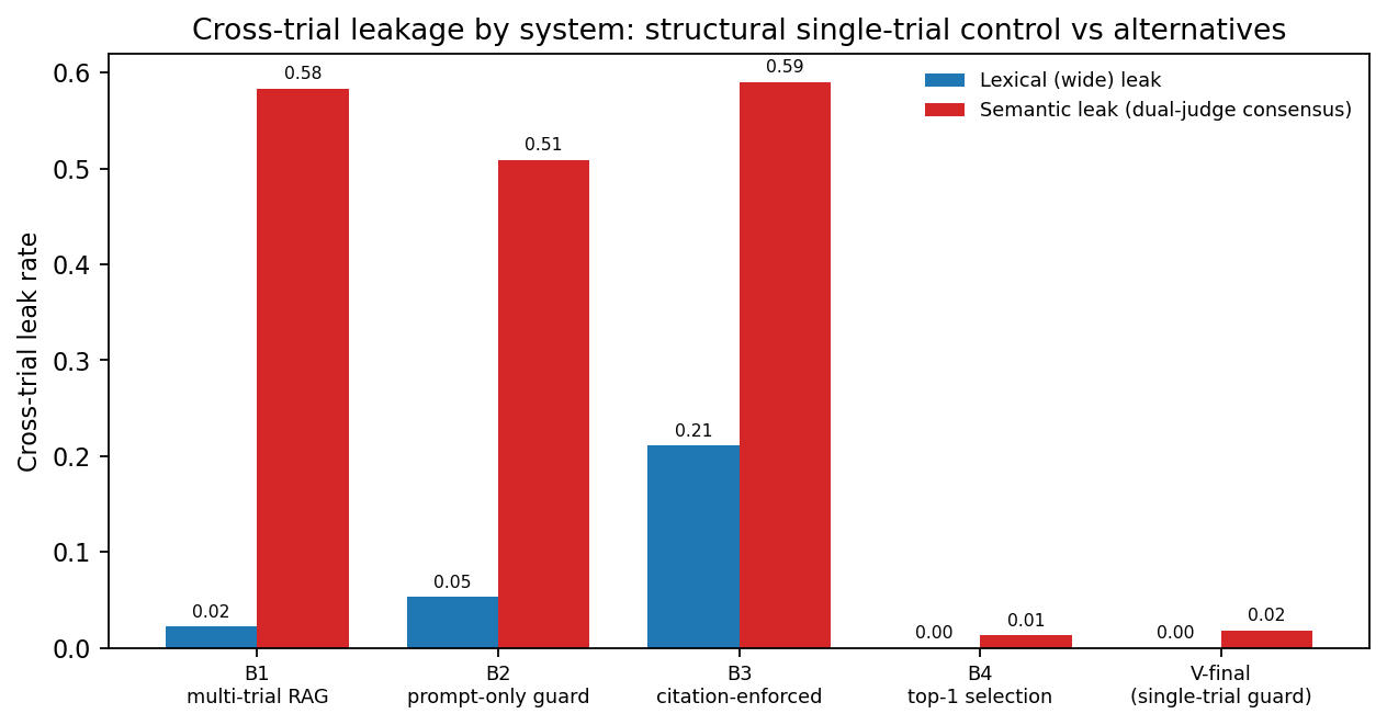 Cross-trial leakage by system