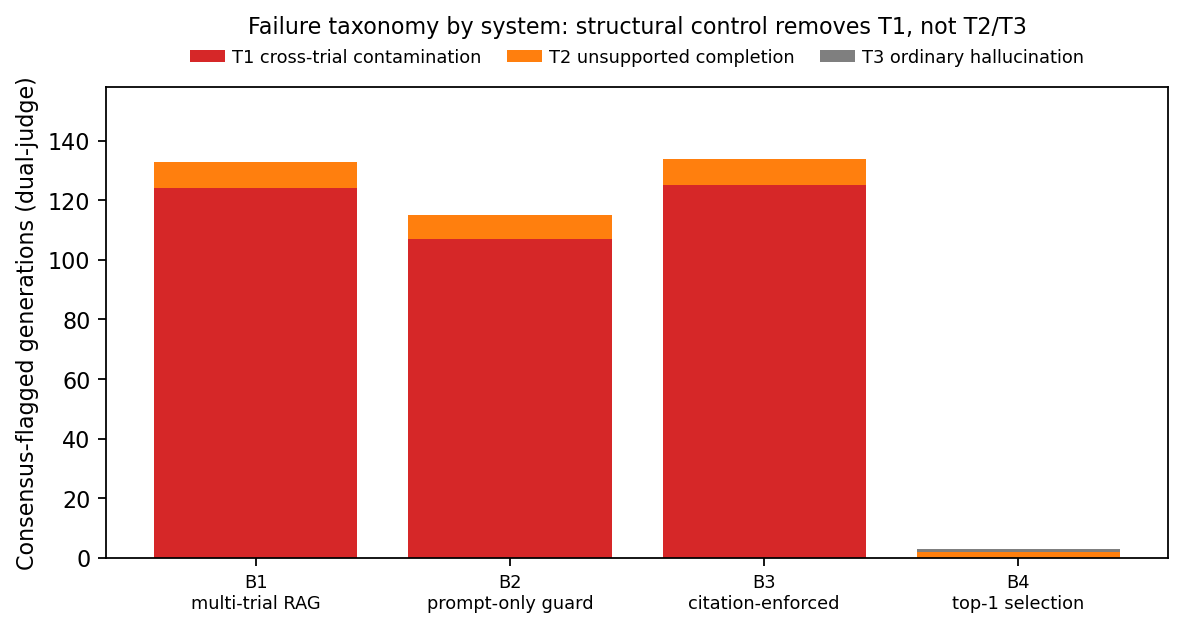 Failure taxonomy by system