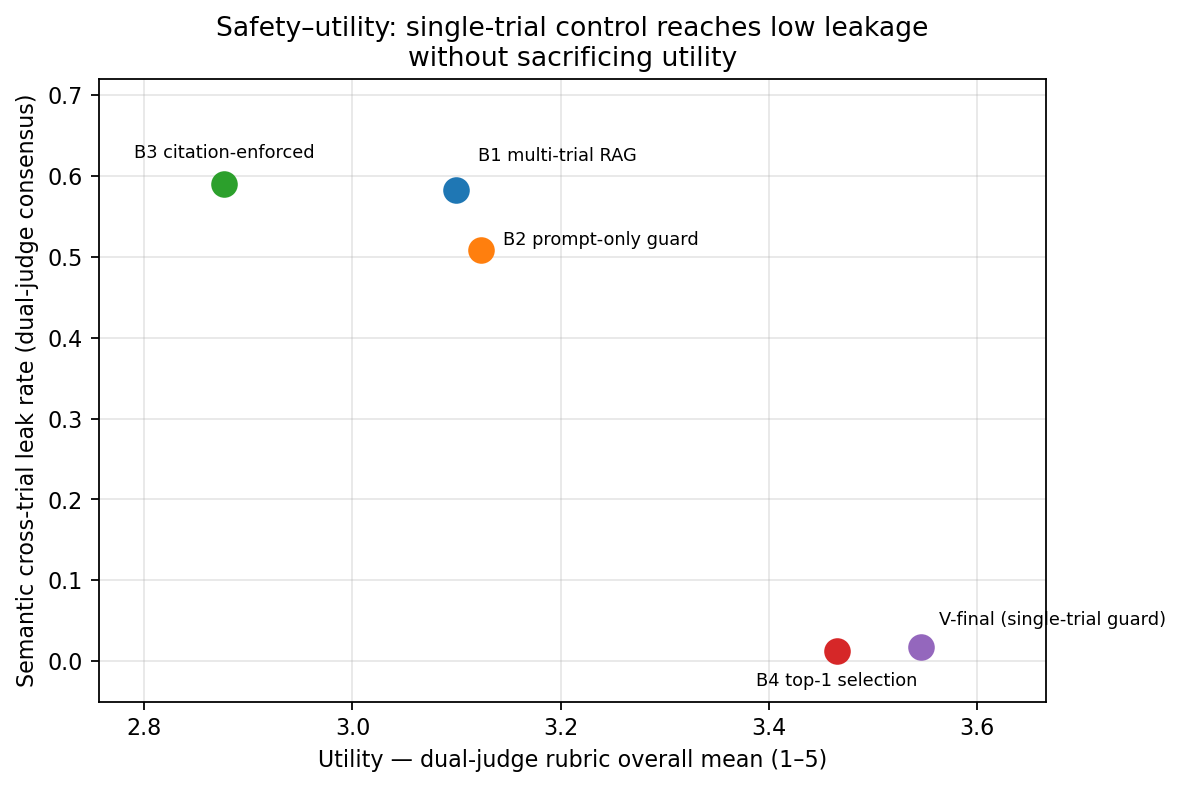 Safety-utility frontier