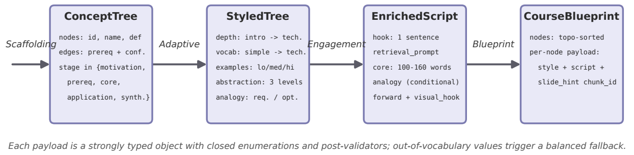 Schemas as a typed contract
