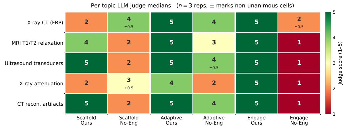 Per-topic LLM-judge medians