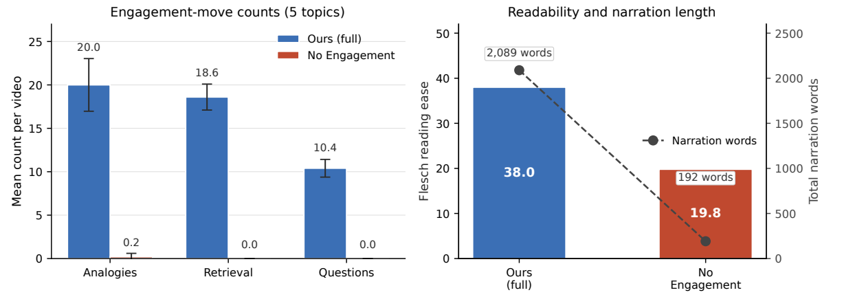 Engagement-move counts and readability
