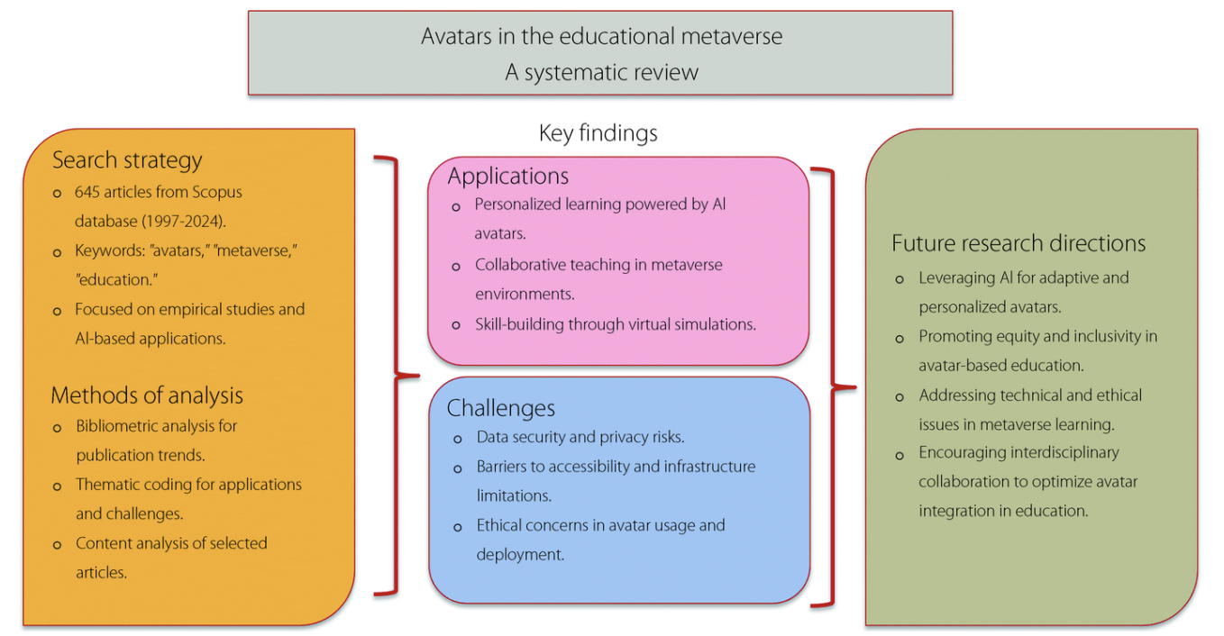 Graphical overview of educational metaverse (Fig. 1)