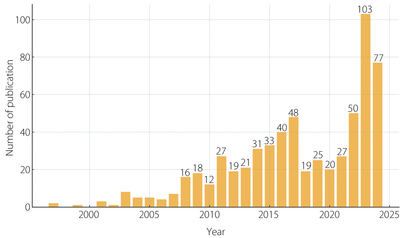 Annual publication trends 1997–2024 (Fig. 2)