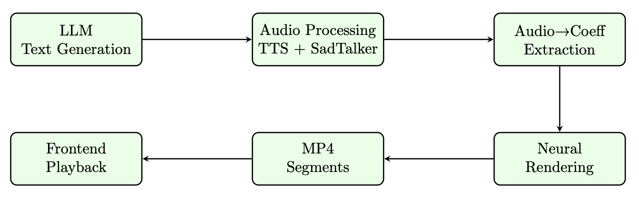 Avatar Response Pipeline