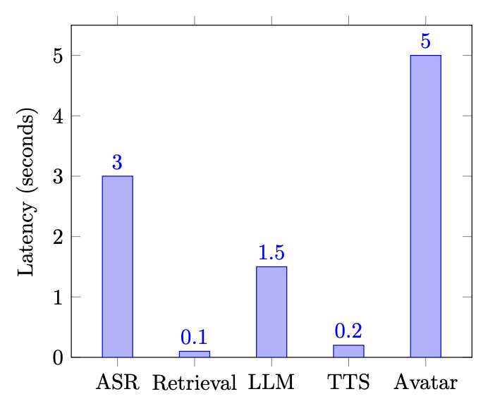 Latency Breakdown