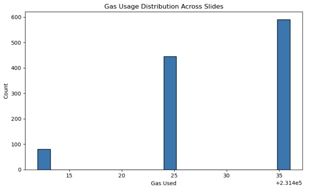 Gas usage distribution (Fig. 13)