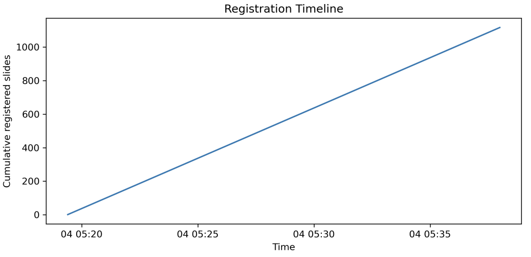 Registration timeline (Fig. 20)