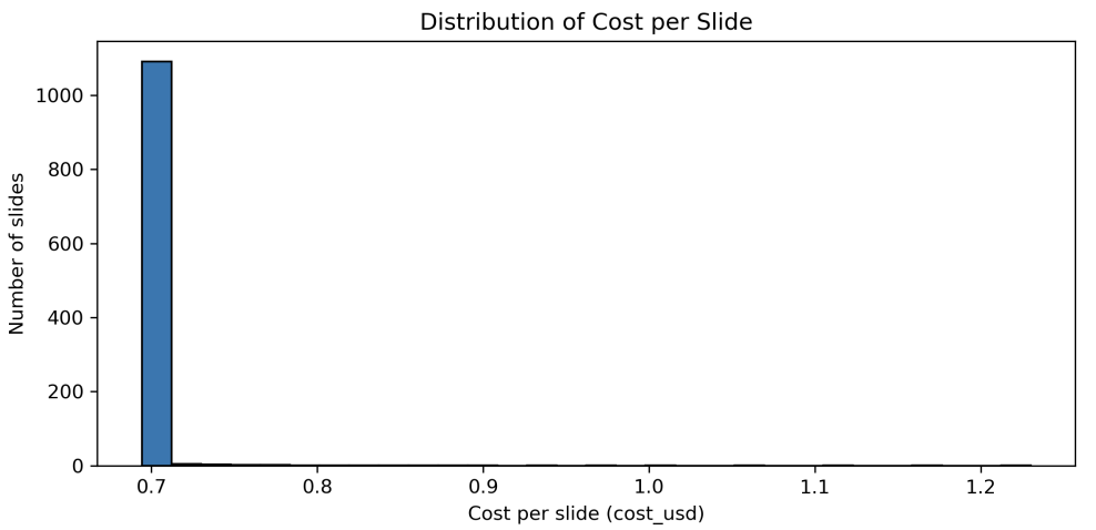 Per-slide cost distribution (Fig. 21)