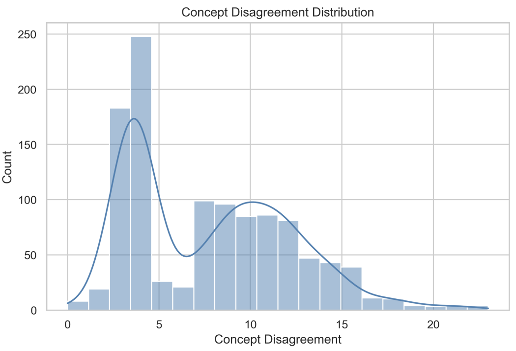 Concept disagreement distribution (Fig. 2)