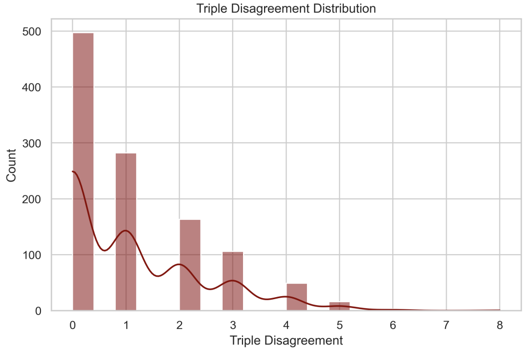 Triple disagreement distribution (Fig. 3)