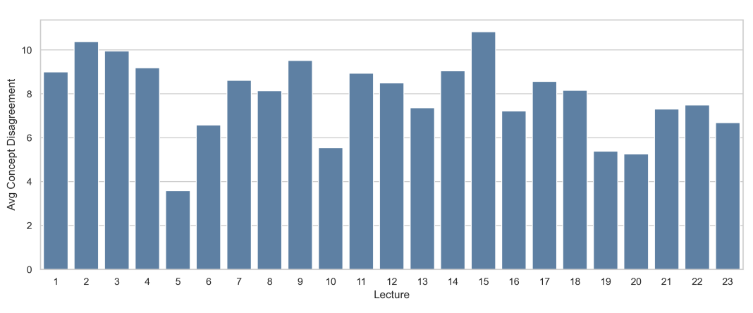 Average concept disagreement per lecture (Fig. 8)