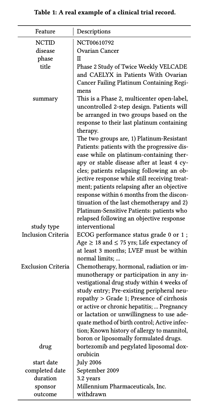 Clinical trial record example (Table 1)