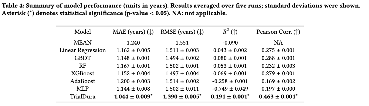Performance summary table (Table 4)