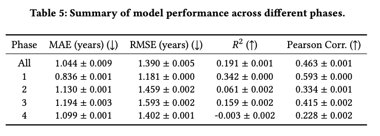 Performance across phases (Table 5)