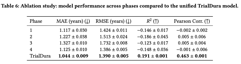 Ablation across phases (Table 6)