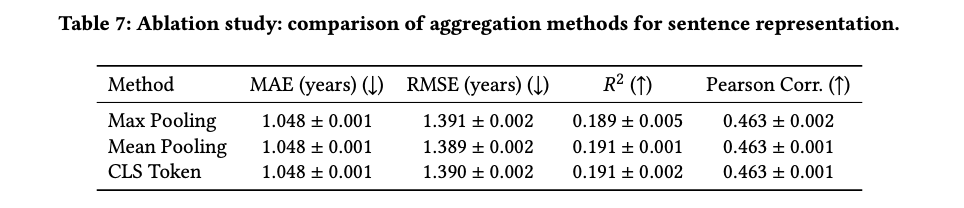 Pooling methods comparison (Table 7)