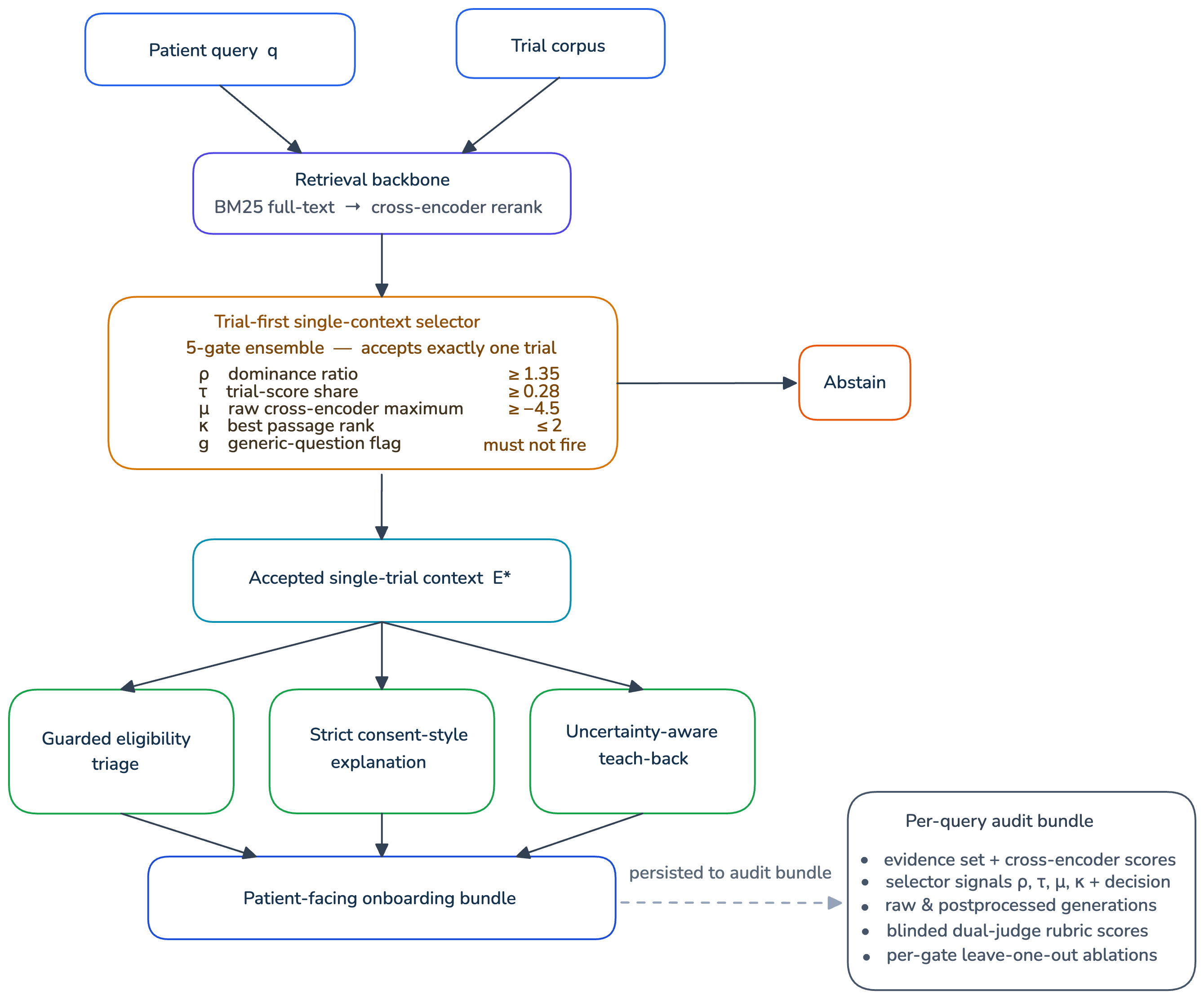 Trial-first Single-Context Pipeline