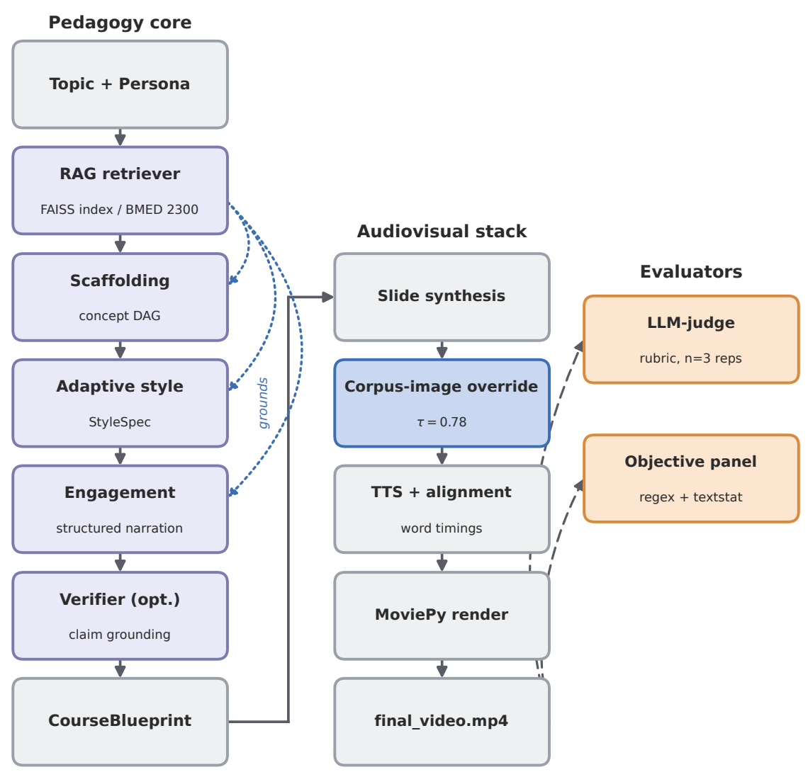 CourseBlueprint architecture