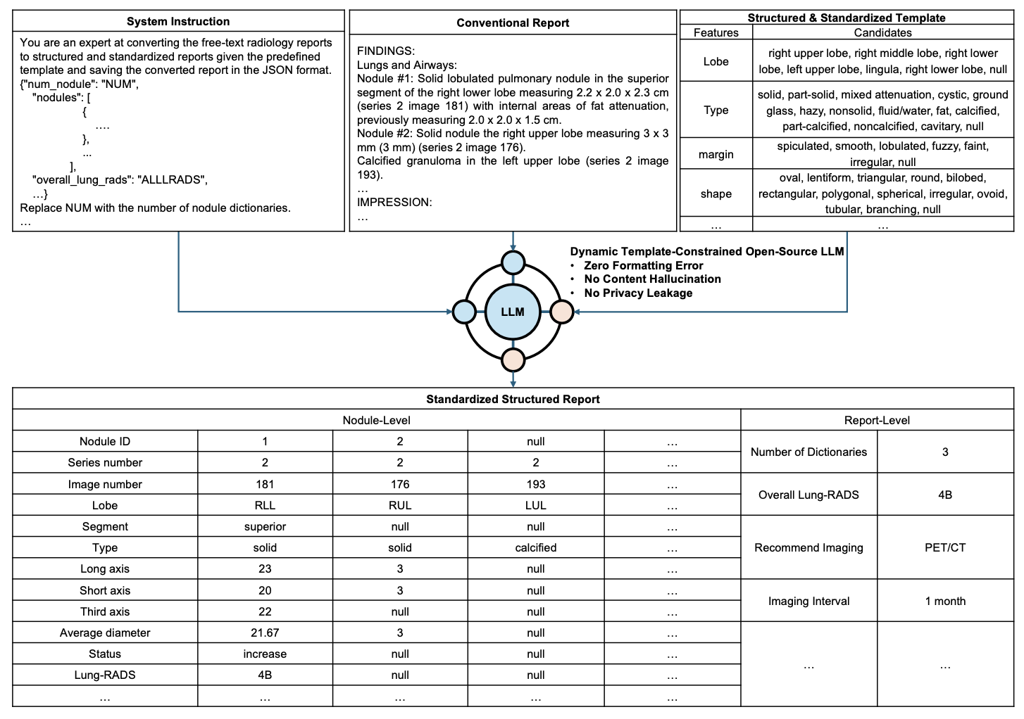 Weed Growth Stage Detection